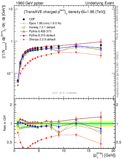 Plot of sumpt-vs-pt-trnsAve in 1960 GeV ppbar collisions