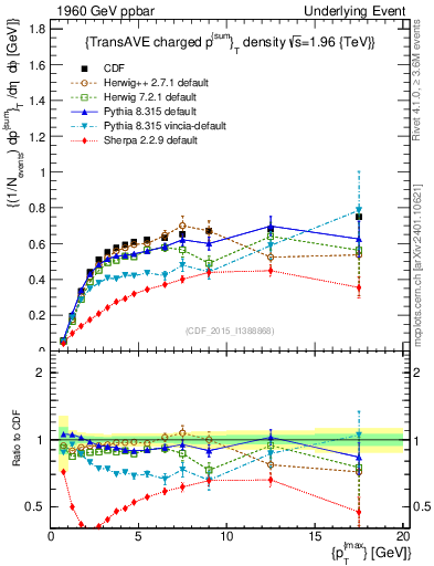 Plot of sumpt-vs-pt-trnsAve in 1960 GeV ppbar collisions