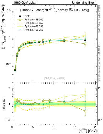 Plot of sumpt-vs-pt-trnsAve in 1960 GeV ppbar collisions