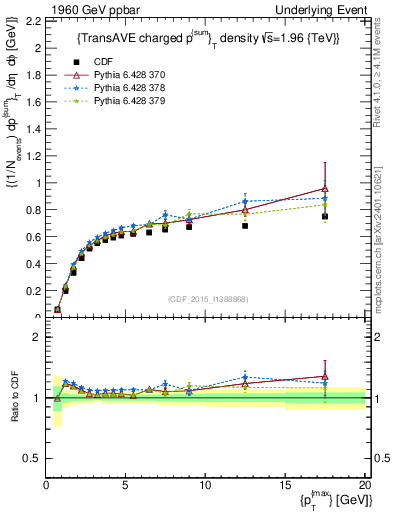 Plot of sumpt-vs-pt-trnsAve in 1960 GeV ppbar collisions
