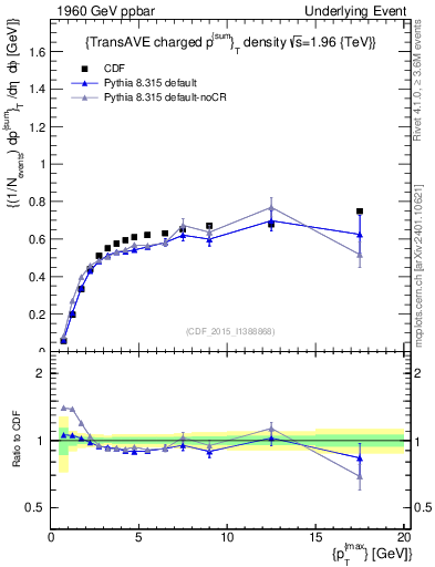 Plot of sumpt-vs-pt-trnsAve in 1960 GeV ppbar collisions