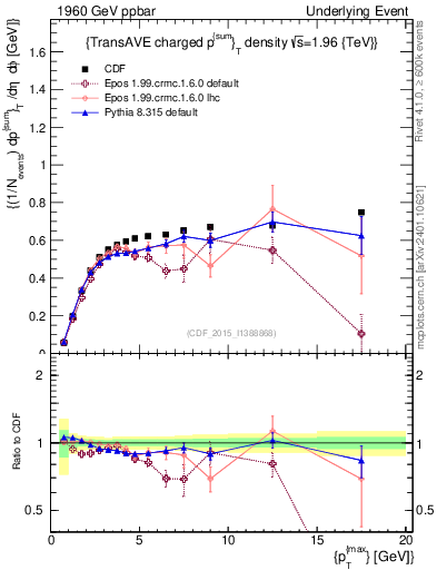 Plot of sumpt-vs-pt-trnsAve in 1960 GeV ppbar collisions
