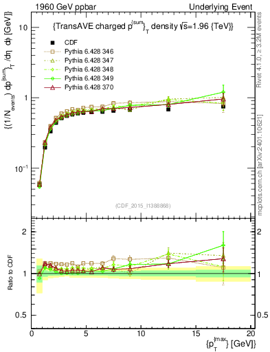 Plot of sumpt-vs-pt-trnsAve in 1960 GeV ppbar collisions