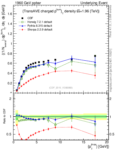 Plot of sumpt-vs-pt-trnsAve in 1960 GeV ppbar collisions