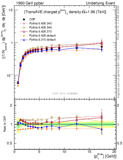 Plot of sumpt-vs-pt-trnsAve in 1960 GeV ppbar collisions