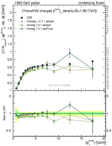 Plot of sumpt-vs-pt-trnsAve in 1960 GeV ppbar collisions