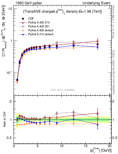 Plot of sumpt-vs-pt-trnsAve in 1960 GeV ppbar collisions