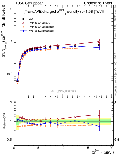 Plot of sumpt-vs-pt-trnsAve in 1960 GeV ppbar collisions