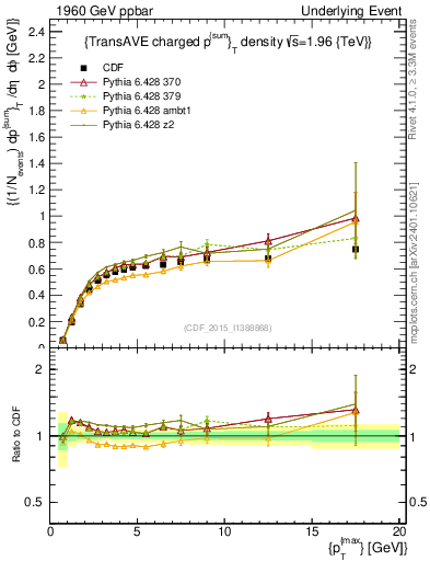 Plot of sumpt-vs-pt-trnsAve in 1960 GeV ppbar collisions