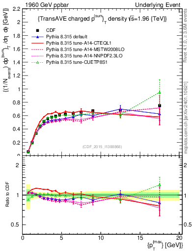 Plot of sumpt-vs-pt-trnsAve in 1960 GeV ppbar collisions