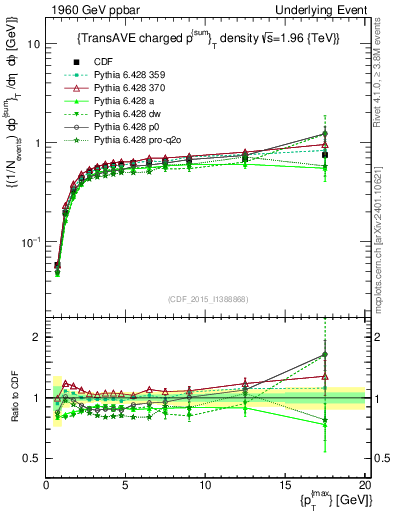 Plot of sumpt-vs-pt-trnsAve in 1960 GeV ppbar collisions