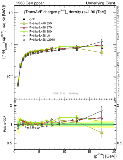 Plot of sumpt-vs-pt-trnsAve in 1960 GeV ppbar collisions