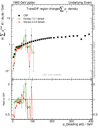 Plot of sumpt-vs-pt-trnsDif in 1960 GeV ppbar collisions