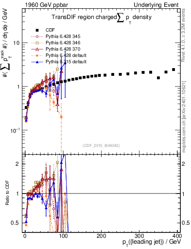 Plot of sumpt-vs-pt-trnsDif in 1960 GeV ppbar collisions
