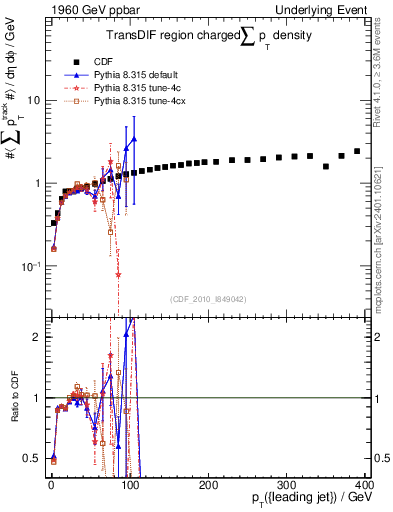 Plot of sumpt-vs-pt-trnsDif in 1960 GeV ppbar collisions
