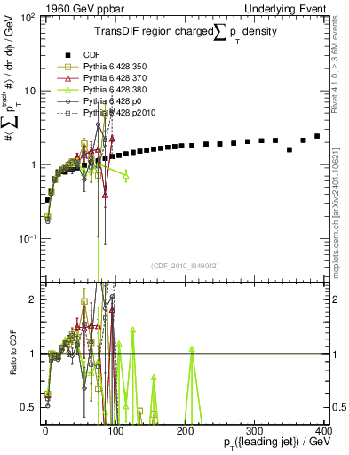 Plot of sumpt-vs-pt-trnsDif in 1960 GeV ppbar collisions