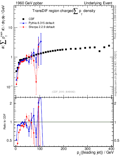 Plot of sumpt-vs-pt-trnsDif in 1960 GeV ppbar collisions