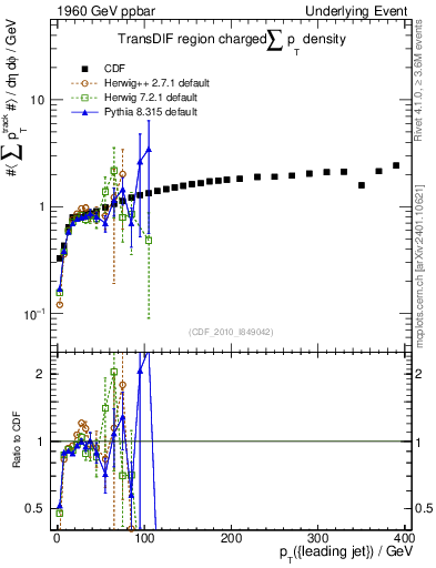 Plot of sumpt-vs-pt-trnsDif in 1960 GeV ppbar collisions