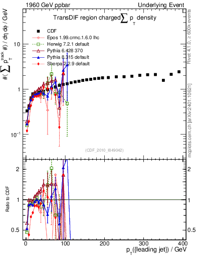 Plot of sumpt-vs-pt-trnsDif in 1960 GeV ppbar collisions