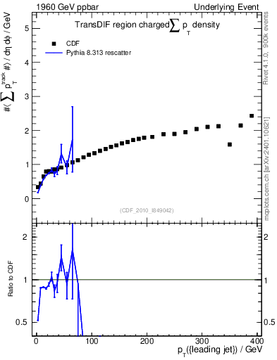 Plot of sumpt-vs-pt-trnsDif in 1960 GeV ppbar collisions