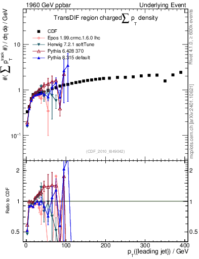 Plot of sumpt-vs-pt-trnsDif in 1960 GeV ppbar collisions
