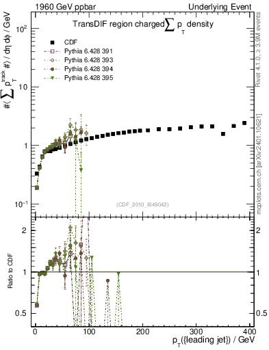 Plot of sumpt-vs-pt-trnsDif in 1960 GeV ppbar collisions