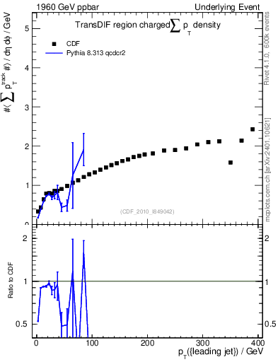 Plot of sumpt-vs-pt-trnsDif in 1960 GeV ppbar collisions