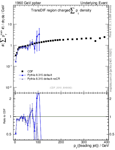 Plot of sumpt-vs-pt-trnsDif in 1960 GeV ppbar collisions