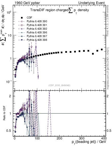Plot of sumpt-vs-pt-trnsDif in 1960 GeV ppbar collisions