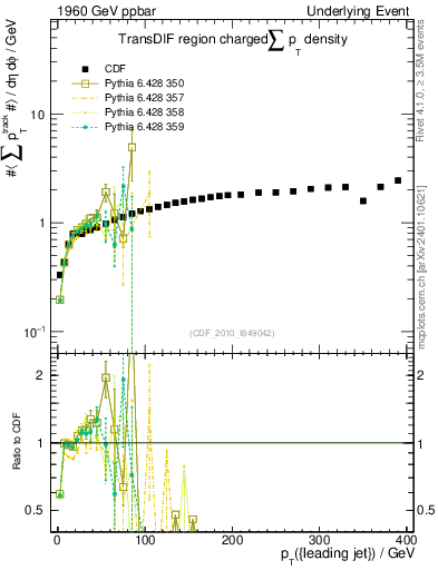Plot of sumpt-vs-pt-trnsDif in 1960 GeV ppbar collisions