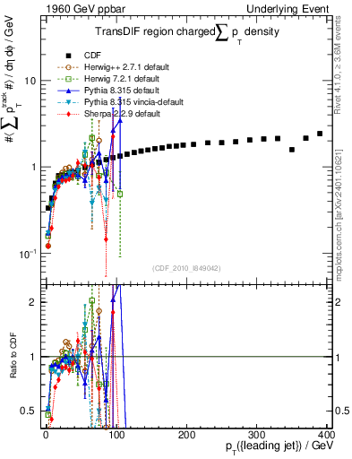 Plot of sumpt-vs-pt-trnsDif in 1960 GeV ppbar collisions