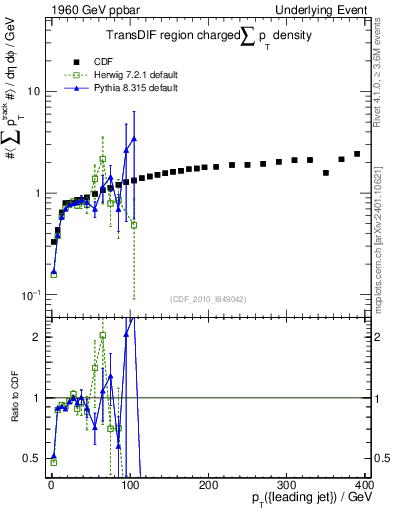 Plot of sumpt-vs-pt-trnsDif in 1960 GeV ppbar collisions