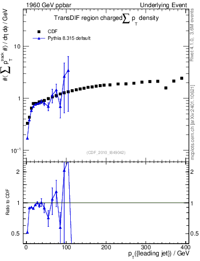 Plot of sumpt-vs-pt-trnsDif in 1960 GeV ppbar collisions