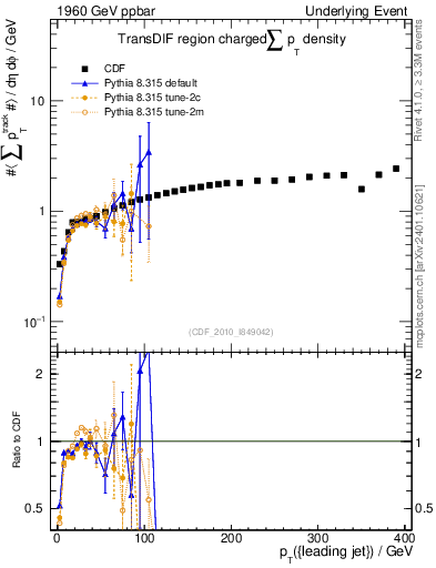 Plot of sumpt-vs-pt-trnsDif in 1960 GeV ppbar collisions