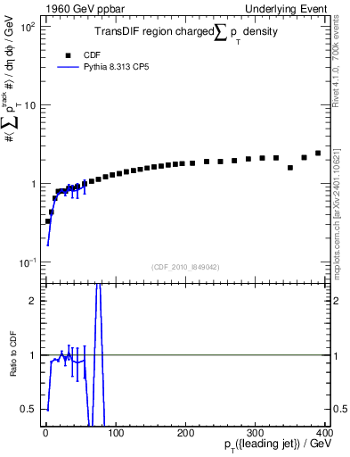 Plot of sumpt-vs-pt-trnsDif in 1960 GeV ppbar collisions