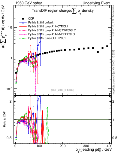 Plot of sumpt-vs-pt-trnsDif in 1960 GeV ppbar collisions