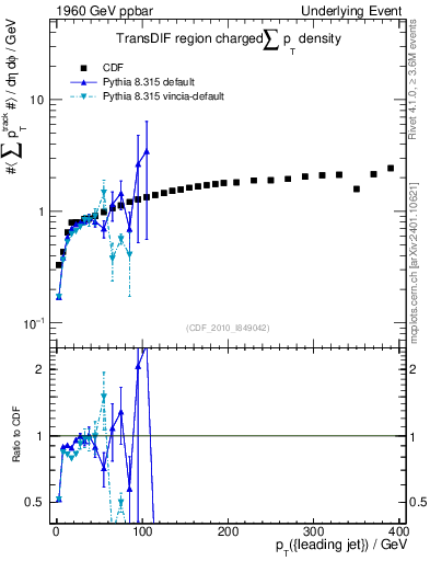Plot of sumpt-vs-pt-trnsDif in 1960 GeV ppbar collisions