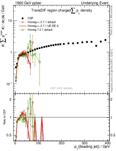Plot of sumpt-vs-pt-trnsDif in 1960 GeV ppbar collisions