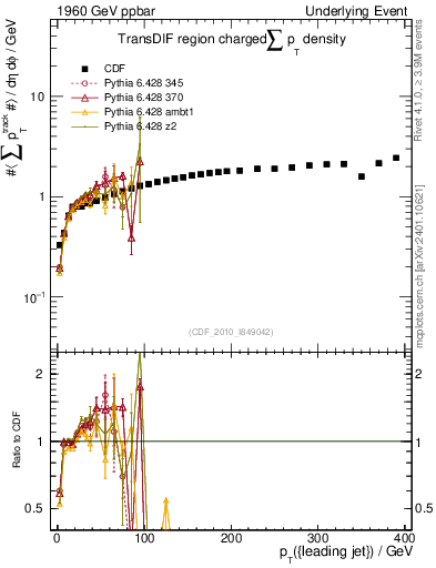 Plot of sumpt-vs-pt-trnsDif in 1960 GeV ppbar collisions