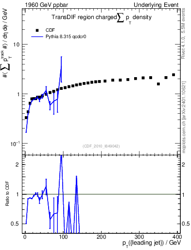 Plot of sumpt-vs-pt-trnsDif in 1960 GeV ppbar collisions