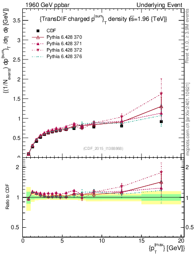 Plot of sumpt-vs-pt-trnsDiff in 1960 GeV ppbar collisions
