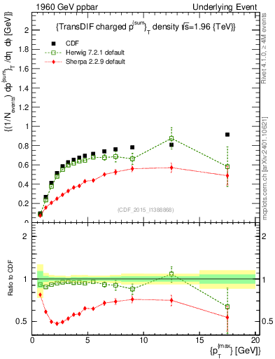 Plot of sumpt-vs-pt-trnsDiff in 1960 GeV ppbar collisions