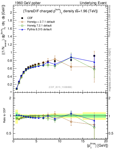 Plot of sumpt-vs-pt-trnsDiff in 1960 GeV ppbar collisions