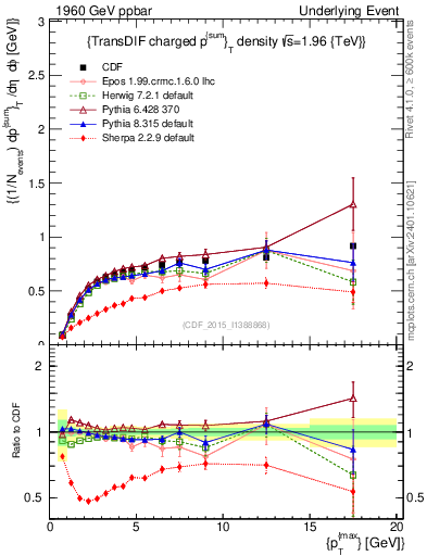 Plot of sumpt-vs-pt-trnsDiff in 1960 GeV ppbar collisions
