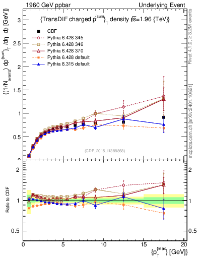 Plot of sumpt-vs-pt-trnsDiff in 1960 GeV ppbar collisions