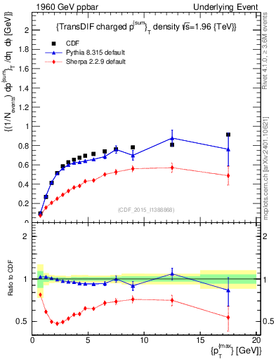 Plot of sumpt-vs-pt-trnsDiff in 1960 GeV ppbar collisions