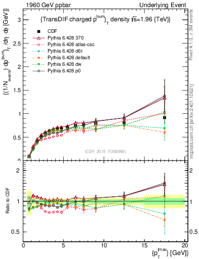 Plot of sumpt-vs-pt-trnsDiff in 1960 GeV ppbar collisions