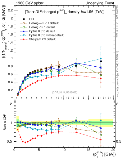 Plot of sumpt-vs-pt-trnsDiff in 1960 GeV ppbar collisions
