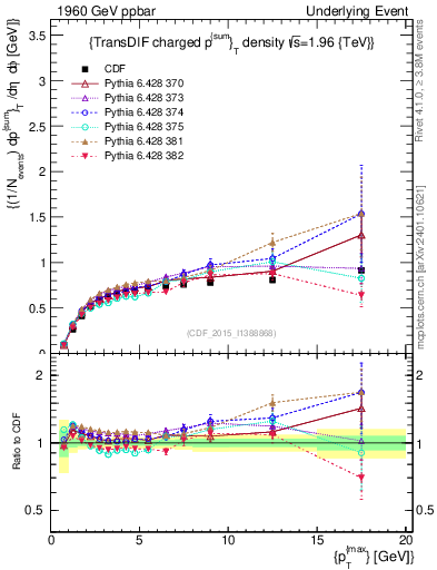 Plot of sumpt-vs-pt-trnsDiff in 1960 GeV ppbar collisions