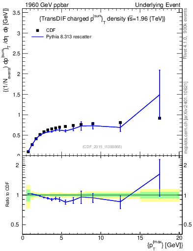 Plot of sumpt-vs-pt-trnsDiff in 1960 GeV ppbar collisions